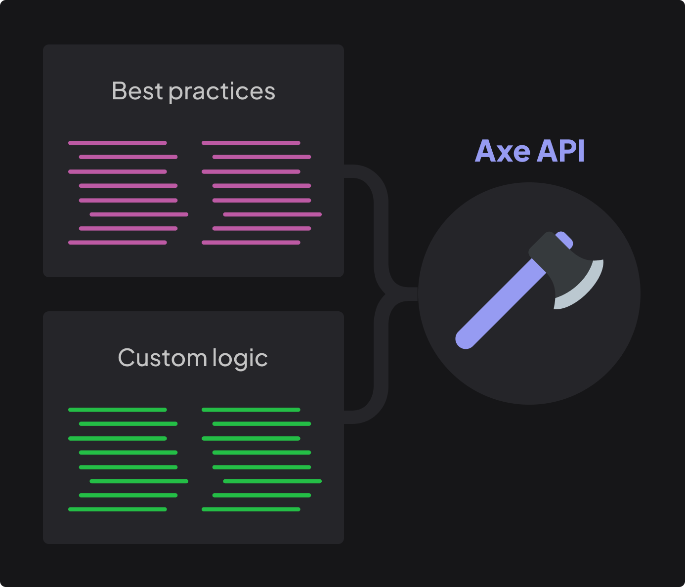 Fundamentals of Axe API